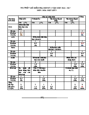 Ma trận đề kiểm tra học kỳ I môn Hóa học Lớp 9 - Năm học 2016-2017 - Trường THCS DT Nội trú